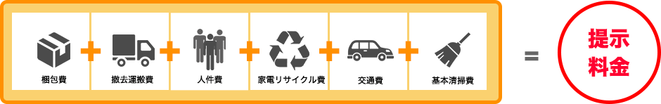 梱包費、撤去運搬費、人件費、家電リサイクル費、交通費、基本清掃費すべて込みが提示料金